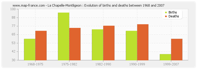 La Chapelle-Montligeon : Evolution of births and deaths between 1968 and 2007